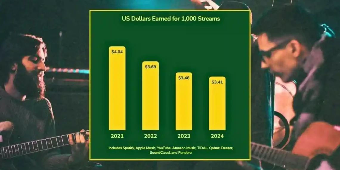 The Streaming Pay Crisis: Why Artists Are Earning Less and Less - image credit to Headphonesty