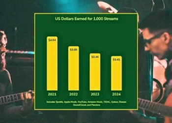 The Streaming Pay Crisis: Why Artists Are Earning Less and Less - image credit to Headphonesty