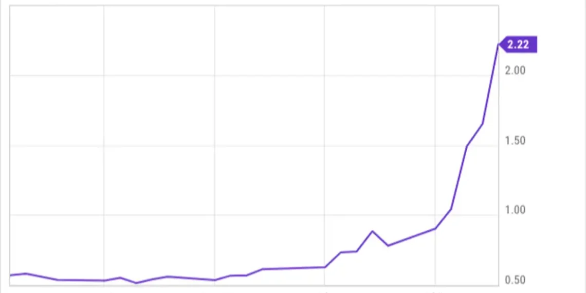 Opendoor Surges on Wall Street, But Can Its Home-Flipping Model Survive? - image: Data by YCharts