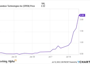 Opendoor Surges on Wall Street, But Can Its Home-Flipping Model Survive? - image: Data by YCharts