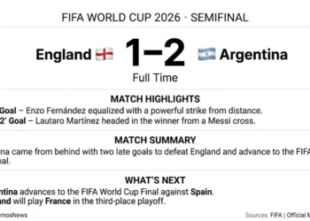 Match summary graphic of England's 1–2 semifinal defeat to Argentina. — Graphic: JournosNews