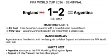 Match summary graphic of England's 1–2 semifinal defeat to Argentina. — Graphic: JournosNews