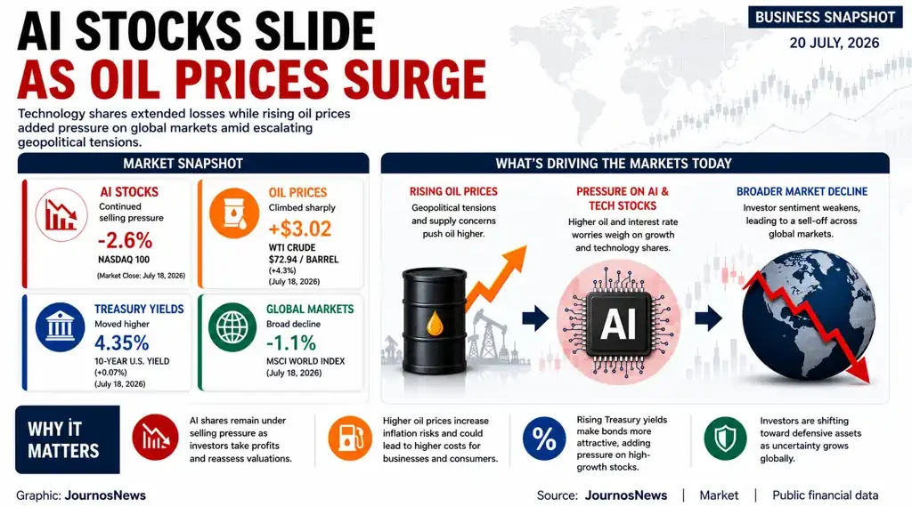 Business infographic showing AI stock declines, rising oil prices, and key market drivers affecting global financial markets. – Image Graphic/JournosNews (File)