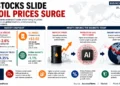 Business infographic showing AI stock declines, rising oil prices, and key market drivers affecting global financial markets. – Image Graphic/JournosNews (File)