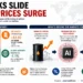 Business infographic showing AI stock declines, rising oil prices, and key market drivers affecting global financial markets. – Image Graphic/JournosNews (File)