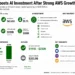 Business dashboard showing Amazon's second-quarter 2026 financial highlights, AWS growth, AI investment plans, capital spending, and business outlook.