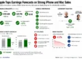 Business dashboard showing Apple's fiscal third-quarter 2026 financial results, iPhone and Mac sales growth, leadership transition, market reaction, and key business metrics.