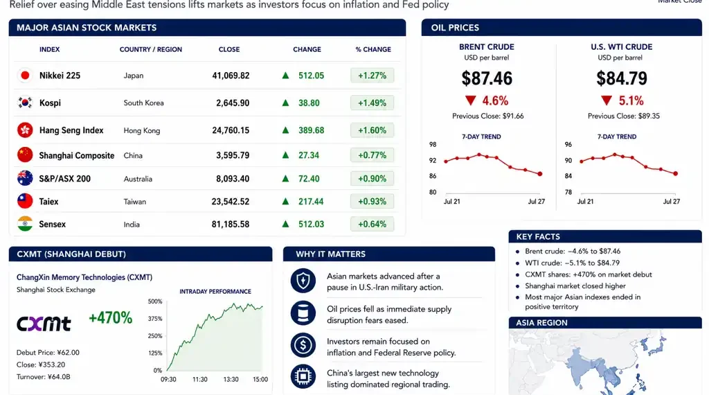 Market dashboard showing Asian stock market performance, falling oil prices, and key economic indicators following easing U.S.-Iran tensions.