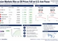 Market dashboard showing Asian stock market performance, falling oil prices, and key economic indicators following easing U.S.-Iran tensions.