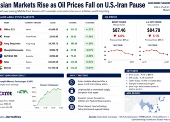 Market dashboard showing Asian stock market performance, falling oil prices, and key economic indicators following easing U.S.-Iran tensions.