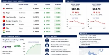 Market dashboard showing Asian stock market performance, falling oil prices, and key economic indicators following easing U.S.-Iran tensions.