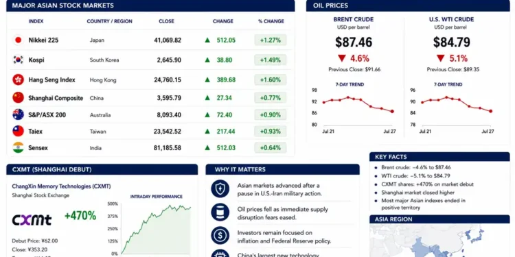 Market dashboard showing Asian stock market performance, falling oil prices, and key economic indicators following easing U.S.-Iran tensions.