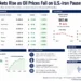Market dashboard showing Asian stock market performance, falling oil prices, and key economic indicators following easing U.S.-Iran tensions.
