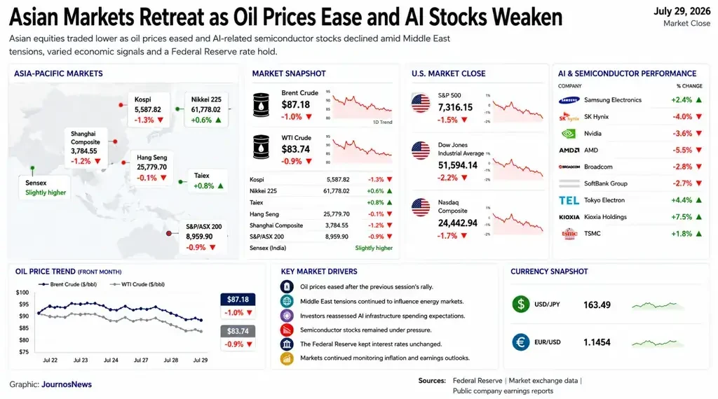 Business dashboard showing Asian stock market performance, oil prices, U.S. market close, AI semiconductor stocks, currency movements, and key market drivers on July 29, 2026.