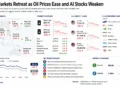 Business dashboard showing Asian stock market performance, oil prices, U.S. market close, AI semiconductor stocks, currency movements, and key market drivers on July 29, 2026.