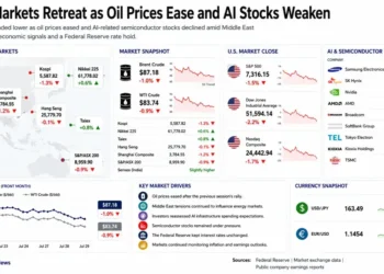 Business dashboard showing Asian stock market performance, oil prices, U.S. market close, AI semiconductor stocks, currency movements, and key market drivers on July 29, 2026.