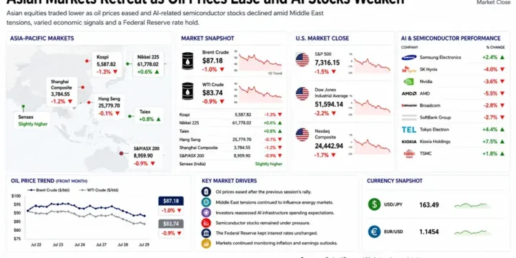 Business dashboard showing Asian stock market performance, oil prices, U.S. market close, AI semiconductor stocks, currency movements, and key market drivers on July 29, 2026.
