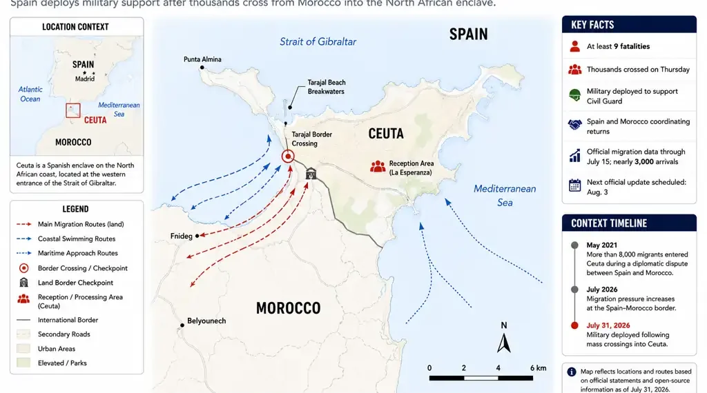 Locator map showing migration routes into Spain's Ceuta enclave from Morocco, border crossings, key locations, and the migration situation as of July 31, 2026.