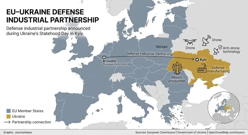 Map showing the EU–Ukraine defense industrial partnership between Brussels and Kyiv.