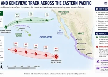 Editorial weather map showing the forecast tracks of Tropical Storm Fausto and Hurricane Genevieve across the eastern Pacific, including Hawaii, Mexico, and hazardous coastal surf areas.