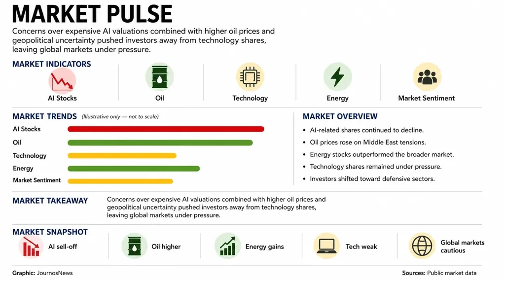 Traders monitor global stock markets as AI-related shares decline and rising oil prices pressure investors.— Graphic: JournosNews (File)