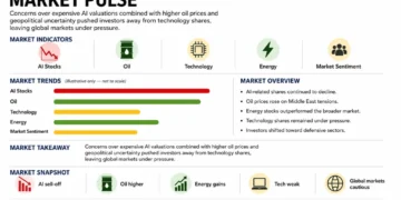 Traders monitor global stock markets as AI-related shares decline and rising oil prices pressure investors.— Graphic: JournosNews (File)