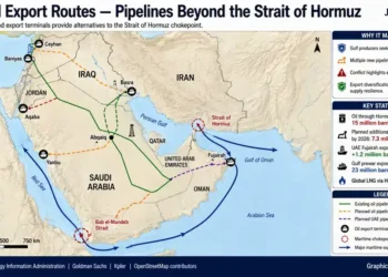 Map showing Gulf oil export routes, major pipelines, export terminals, and maritime chokepoints, including the Strait of Hormuz and Bab el-Mandeb Strait.