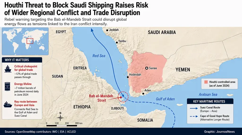 Map showing the Bab el-Mandeb Strait, Houthi-controlled areas in Yemen, and major maritime shipping routes between the Red Sea and Gulf of Aden.