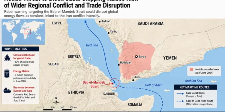 Map showing the Bab el-Mandeb Strait, Houthi-controlled areas in Yemen, and major maritime shipping routes between the Red Sea and Gulf of Aden.