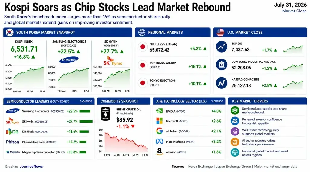 Business dashboard showing South Korea's Kospi index, semiconductor stocks, regional markets, U.S. market performance, oil prices, and key market drivers on July 31, 2026.