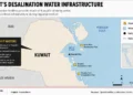 Kuwait map showing major desalination facilities and water supply areas. — Graphic: JournosNews (File)