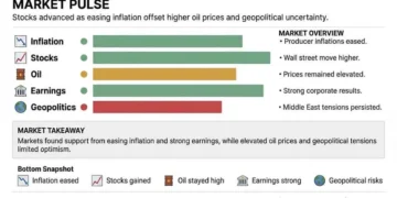 Business dashboard summarizing inflation, stocks, oil, earnings and geopolitical factors influencing Wall Street. - Graphic: JournosNews