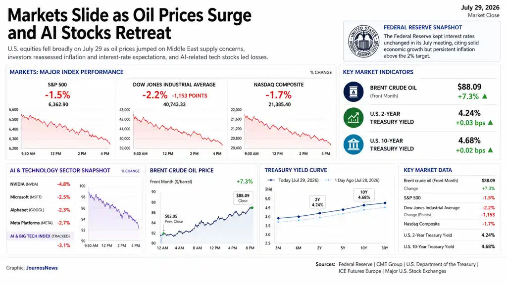 JournosNews markets dashboard showing U.S. stock indexes falling, Brent crude oil prices rising, Treasury yields, Federal Reserve policy, and AI technology stocks declining on July 29, 2026.