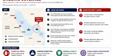 Live coverage dashboard summarizing military operations, maritime security, oil markets, and regional developments across the Middle East. – Image Graphic/JournosNews (File)