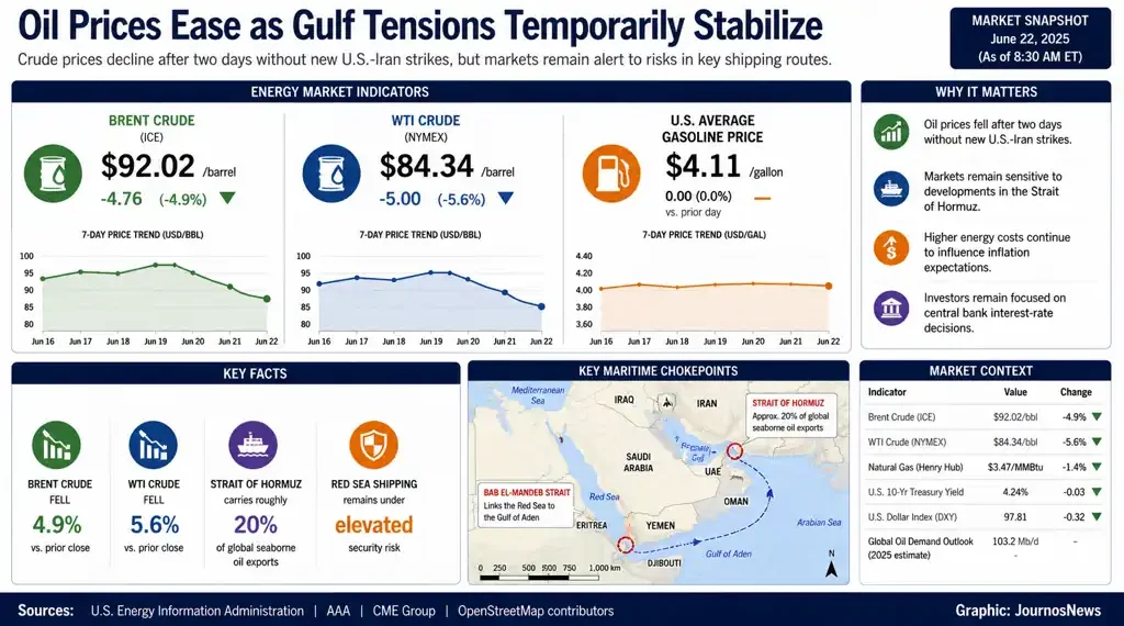 Market dashboard showing declining oil prices, energy market indicators, maritime chokepoints, and the impact of easing Gulf tensions on global energy markets.