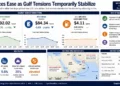 Market dashboard showing declining oil prices, energy market indicators, maritime chokepoints, and the impact of easing Gulf tensions on global energy markets.