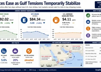 Market dashboard showing declining oil prices, energy market indicators, maritime chokepoints, and the impact of easing Gulf tensions on global energy markets.