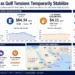 Market dashboard showing declining oil prices, energy market indicators, maritime chokepoints, and the impact of easing Gulf tensions on global energy markets.