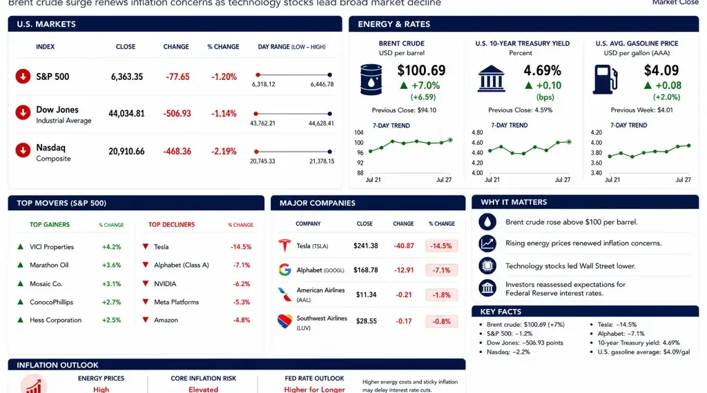 Market dashboard showing Brent crude oil above $100 per barrel, declining U.S. stock indexes, Treasury yields, and major technology stock losses.