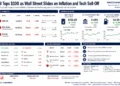 Market dashboard showing Brent crude oil above $100 per barrel, declining U.S. stock indexes, Treasury yields, and major technology stock losses.