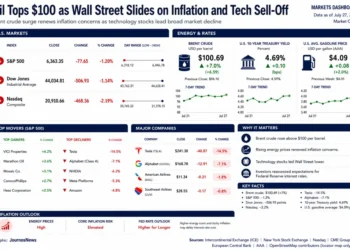 Market dashboard showing Brent crude oil above $100 per barrel, declining U.S. stock indexes, Treasury yields, and major technology stock losses.