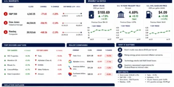 Market dashboard showing Brent crude oil above $100 per barrel, declining U.S. stock indexes, Treasury yields, and major technology stock losses.