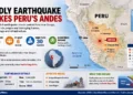 Infographic showing the location, impact, and key facts of the magnitude 5.5 earthquake in Peru's Andes. – Image Graphic/JournosNews (File)