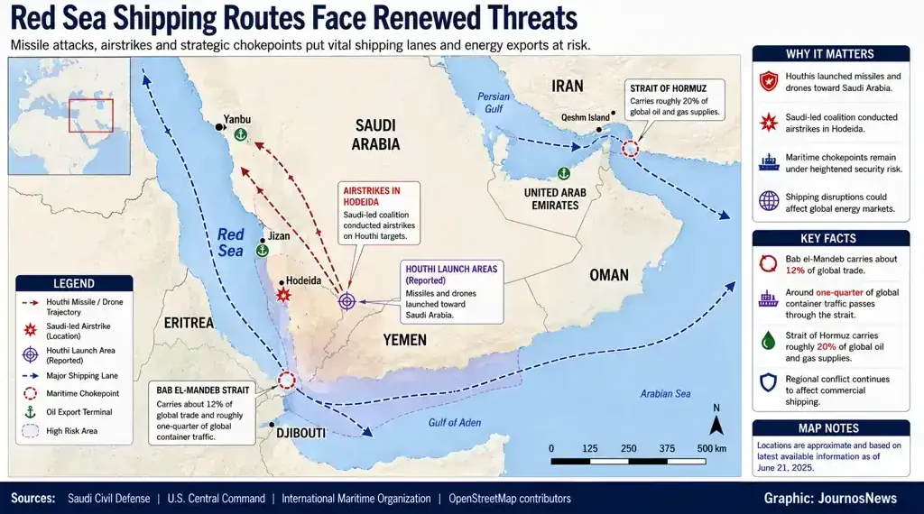 Map showing renewed security threats to Red Sea shipping routes, highlighting Houthi launch areas, airstrikes, maritime chokepoints, and major shipping lanes.