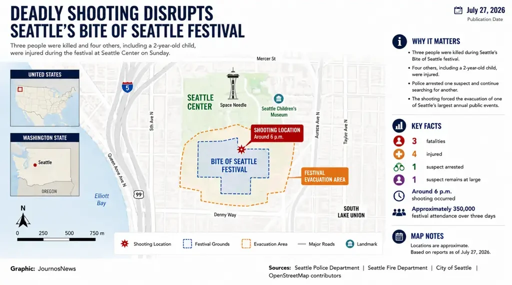 Map showing the shooting location at Seattle's Bite of Seattle festival, highlighting the festival grounds, evacuation area, and surrounding landmarks.