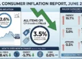 Editorial infographic summarizing the U.S. Consumer Price Index (CPI) for June 2026, including headline inflation, core inflation, month-over-month changes, and major category price movements.