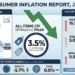Editorial infographic summarizing the U.S. Consumer Price Index (CPI) for June 2026, including headline inflation, core inflation, month-over-month changes, and major category price movements.