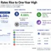 Business dashboard showing U.S. mortgage rates, Treasury yields, housing market indicators, affordability data, and mortgage rate trends as of July 31, 2025.