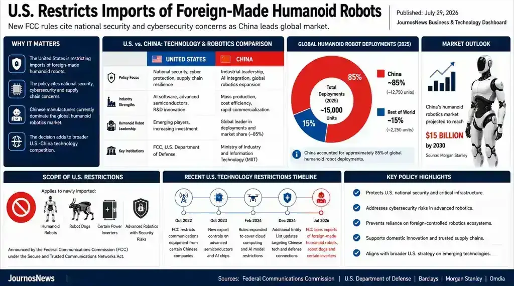 JournosNews infographic explaining U.S. restrictions on imports of foreign-made humanoid robots, comparing U.S. and China robotics industries, global market share, policy timeline, and key restrictions.