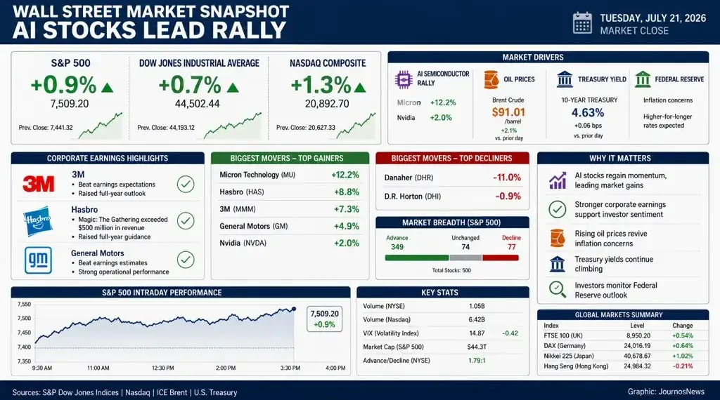 Financial dashboard summarizing Wall Street market performance, major stock indexes, corporate earnings, AI-driven gains, market breadth, and key economic indicators.